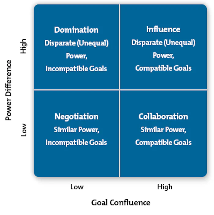 Eldred's Power Strategies - Finding the Best Way to Exert Power