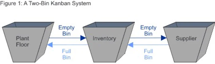 Kanban - Creating Efficiency in the Workplace