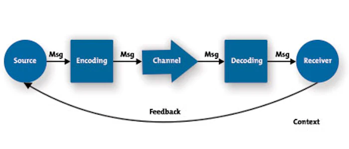 Understanding Communication Skills - Applying the Seven Stages of the Communications Process